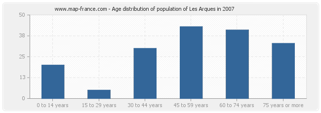 Age distribution of population of Les Arques in 2007